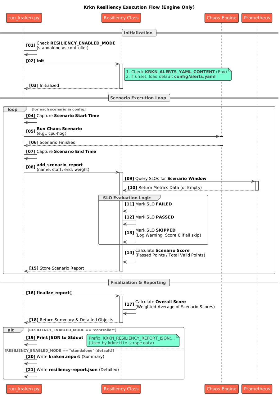 Krkn resiliency architecture